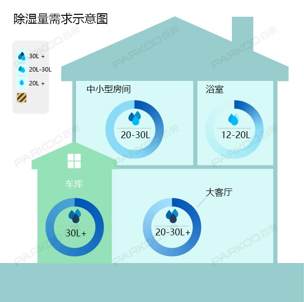 怎么选购适合自己的91免费网站在线观看？除湿量的大小